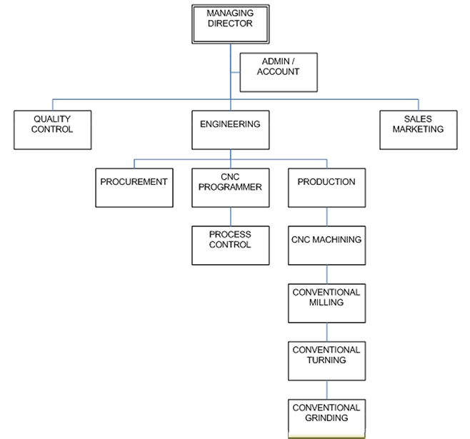 Prominent Precision Engineering | Organisation Chart